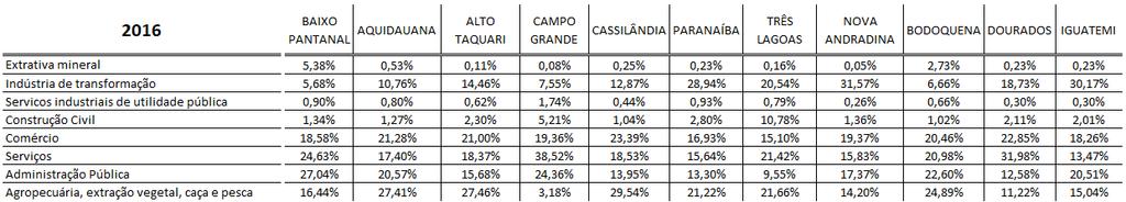 Tabela 9 Vínculos empregatícios nas microrregiões em relação ao seu total Por ramo de atividade Fonte: dados da RAIS, elaboração própria 1.