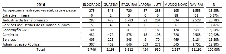 Na tabela 10 abaixo, o setor que mais emprega na região de Naviraí é o da indústria de transformação, com 25,78% dos vínculos e o comércio, com 20,42% dos vínculos.