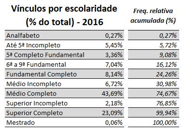 Quando analisados por escolaridade, mais de 40% de todos os vínculos registrados em 2016 pela RAIS no município de Naviraí possuem o ensino médio completo, seguido pela formação com superior