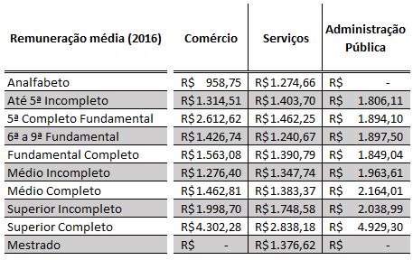 Por último, a tabela abaixo mostra a remuneração média para os ramos do setor terciário, em que a maior parte das pessoas estão empregadas.