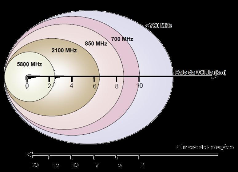 frequência entre 700 e 5800 MHz