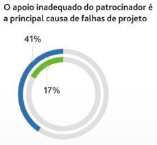 1. Investir no envolvimento ativo dos patrocinadores 41% das organizações de baixo desempenho dizem que o apoio inadequado do patrocinador é uma