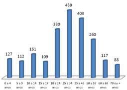 c) Área 3 exemplo do bairro Itaperu: Gráfico 5