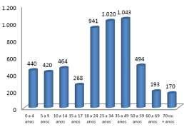 d) Área 4 - exemplo do bairro São Francisco: Gráfico 7 DISTRIBUIÇÃO DA POPULAÇÃO POR FAIXA DE RENDA (esq.) E CLASSE DE RENDIMENTO DA P.E.A. EM SÃO FANCISCO.