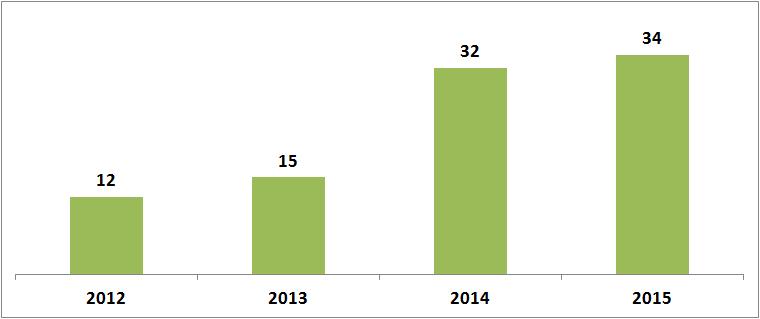 4. SOLICITAÇÕES DE INFORMAÇÕES O SIC, no ano de 2015, registrou um total de 34 pedidos de acesso à informação, tendo um acréscimo de 6% em relação ao ano de 2014, no qual o SIC registrou um total de