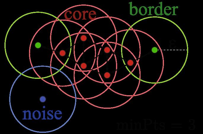 Como o método funciona Qualquer ponto x, com uma quantidade de vizinhos maior