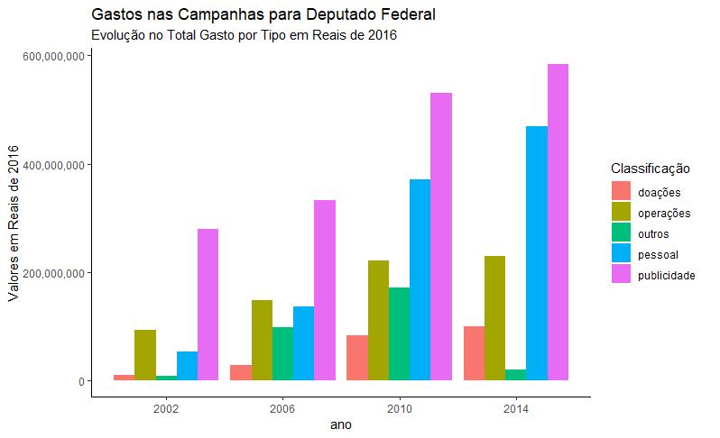 5. Resultados O volume gasto pelos candidatos a deputado federal em todo o Brasil é alto e cresceu muito no período.