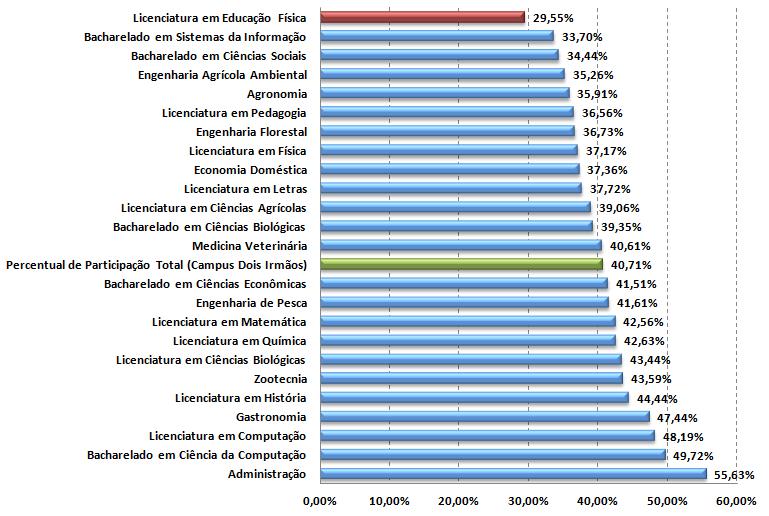 Questionário Discente-Docente 2014 No ano de 2014, a CPA/UFRPE aplicou entre o segmento estudantil o Questionário Discente-Docente, com enfoque na Dimensão 02 Políticas para o Ensino, Pesquisa e