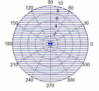 4 Testes Numérics para Aplicaçã d MQDL-FBR 92 Figura 4.4: Linhas de funçã crrente n escament ptencial e bidimensinal em trn d cilindr circular, 89 x 89 pnts, FBR Multiquádrica, c = 80 Figura 4.