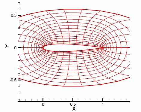 1 Intrduçã 8 Ferreira e Fic (2004) simularam escament em trn de aerfólis, utilizand uma malha tip "O", gerada a partir d métd diferencial elíptic.