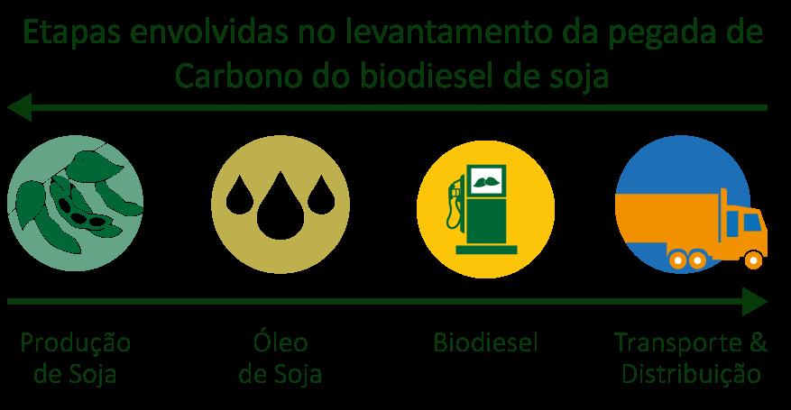 emissões de GEE de biodiesel de soja produzido nos estados