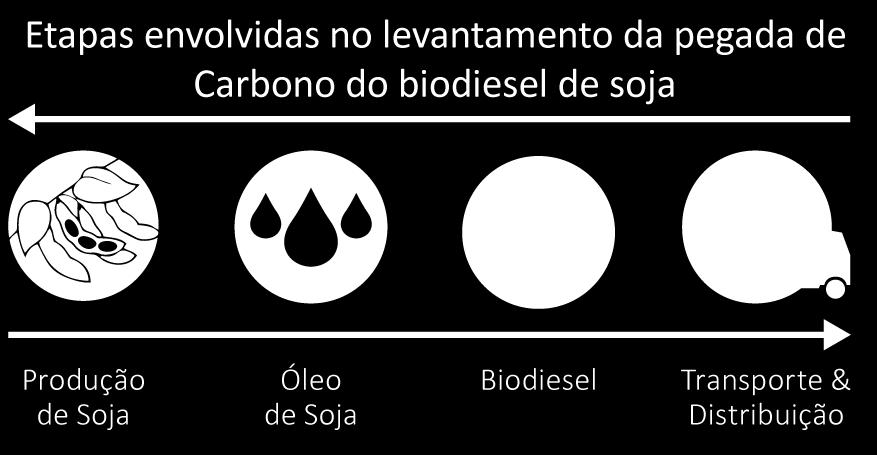 comparadas ao diesel fóssil, considerando as emissões totais