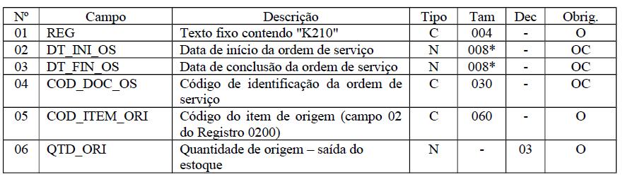 REGISTRO K210 => Desmontagem de mercadorias item de origem O operador deve registrar o item que esta sendo requisitado do estoque, podendo este ser