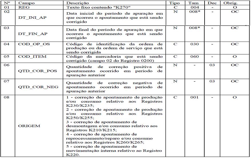 REGISTRO K270: Correção de apontamento dos registros K210, K220, K230, K250 E K260 Este registro tem o objetivo de escriturar correção de apontamento de período de apuração anterior, relativo ao