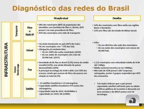 Mapa das Necessidades de Investimentos no Brasil Destaques do PERT: 42% dos municípios sem redes de transporte Desafios