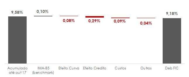 4. Fundo AZ Quest Debêntures Incentivadas FIM CP No mês de novembro, o fundo AZ Quest Debêntures Incentivadas teve um rendimento de (a) -0,36% (ante 0,10% do benchmark - IMA-B5) no mês; (b) 9,18%