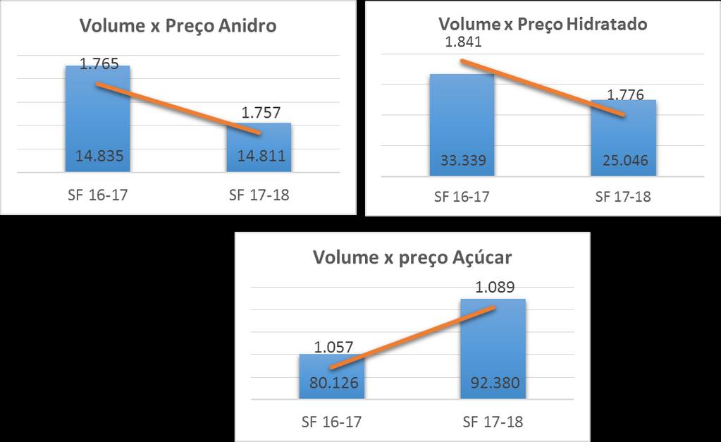PREÇOS SF 16-17 SF 17-18 Var.(%) Volume Açúcar (ton) 80.126 92.