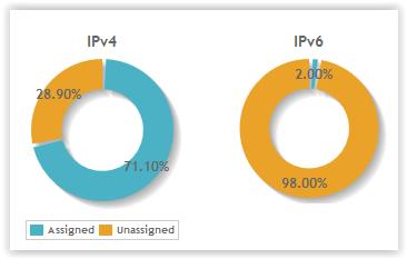 Disponibilidade de endereços IPv4 na RNP IPv4: 71,1% alocado (em 31/10/17); A partir de