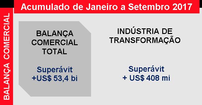 setembro de 2017, a balança comercial brasileira