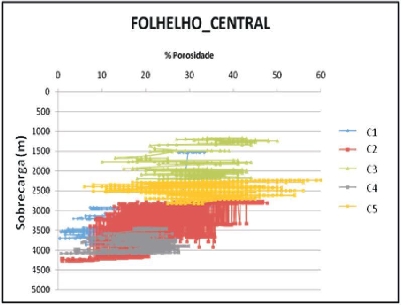 N5 20 Sobrecarga (%) Arenito Central Porosidade (%) 0 10 20 30 40 50 60 0 500 1500 2500 3500 4500 C1 C2 C3 C4