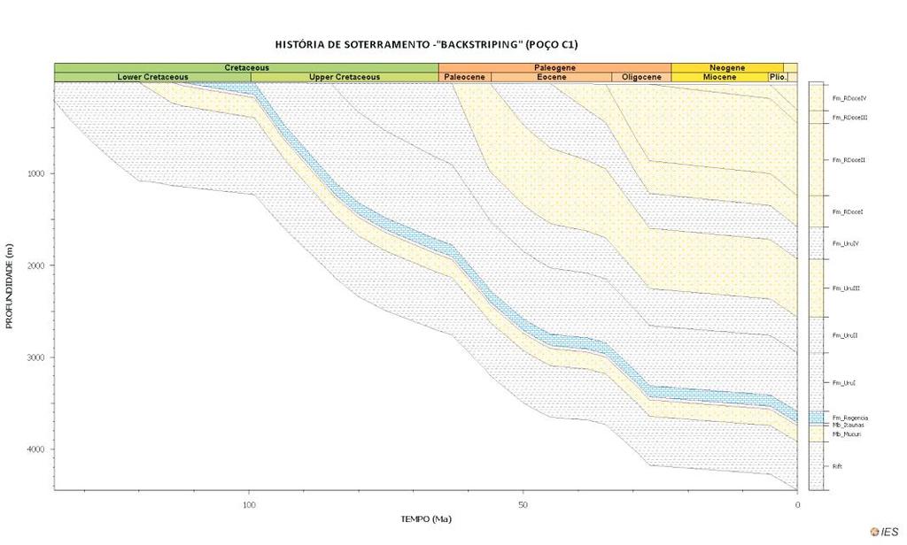 Formação Rio DoceIV Formação Rio DoceIII Formação Rio Doce II Formação Rio Doce I Formação Urucutuca IV Formação Urucutuca III Formação Urucutuca II Formação Urucutuca I PROFUNDIDADE (m) 6000