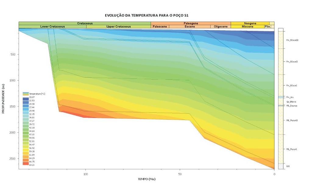 PROFUNDIDADE (m) PROFUNDIDADE (m) POÇO N1 Cretáceo Paleógeno Cretáceo Inferior Cretáceo Superior Paleoceno Eoceno o Temperatura ( C) 21 24 28 31 35 38 42 46 49 53 56 60 63 67 71 74 78 81 85 88 92