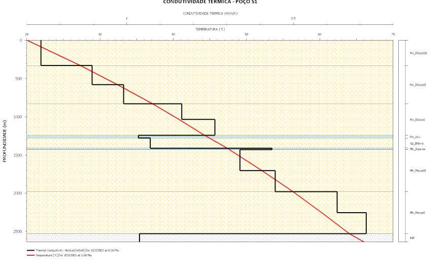 33 PROFUNDIDADE (m) 500 1500 TEMPERATURA - Poço S1 TEMPERATURA (%) 20 30 40 50 60 70 Formação Rio DoceIII Formação Rio Doce II Formação Rio Doce I Formação Urucutuca Grupo Barra Nova Membro Itaúnas