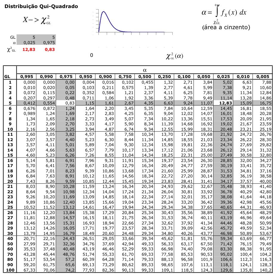 (Nota: como a distribuição do χ é assimétrica temos de ir à tabela buscar dois valores. Cálculo da Estatística de Teste (assumindo H verdadeira: ET = (n 1 s σ = 5 4. 14 =.