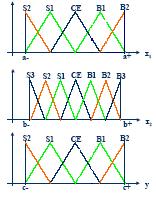 Método de Wang & Mendel 1 : [a-, a+] Domínio de x1: N = 2 (5 regiões) 2 : [b-,