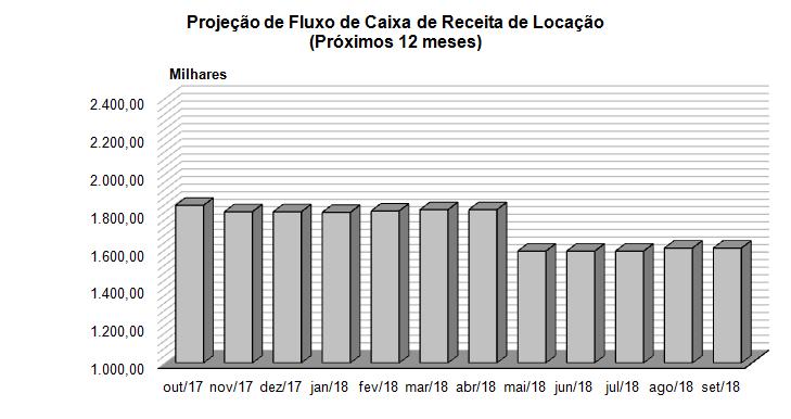 Receita de Locação Projetada.