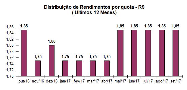 4. Informações Contábeis Posição em 30/09/2017 Patrimônio Líquido : R$ 273.251.497,55 Total de quotas integralizadas : 750.