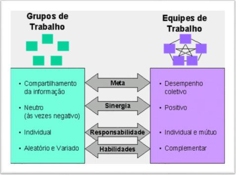 Conhecimento Específico TRABALHO EM EQUIPE Grupo é um conjunto de pessoas que podem ou não ter objetivos comuns, e que, em geral, se reúnem por afinidades. No entanto o grupo não é uma equipe.