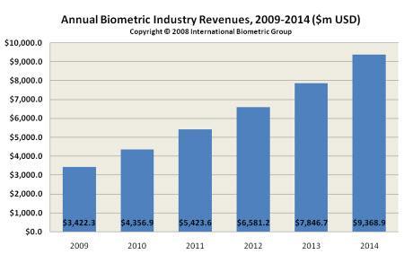 FIGURA 16: RECEITAS ANUAIS DA INDÚSTRIA BIOMÉTRICA 2009-2014 FONTE: IBG (2009) Pesquisas demonstram que o setor tende a crescer cada vez mais.