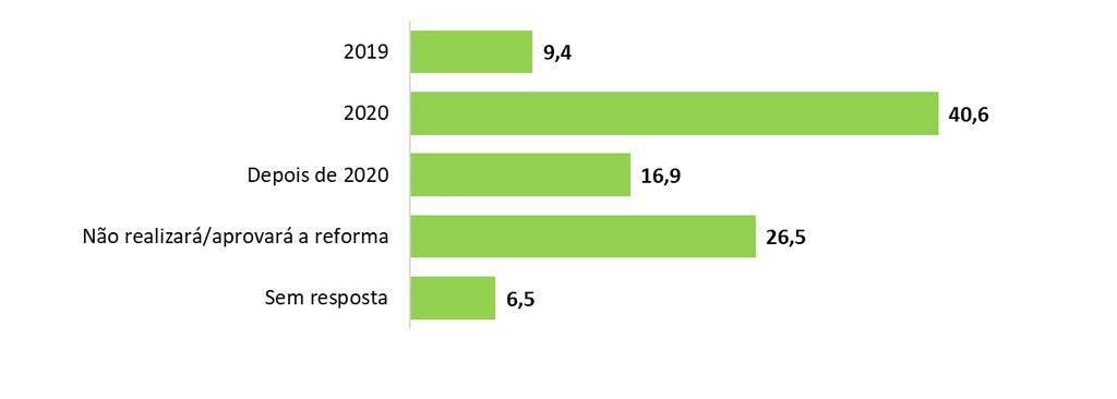 50% acreditam que o governo conseguirá aprovar uma reforma tributária até 2020 Quando sua empresa