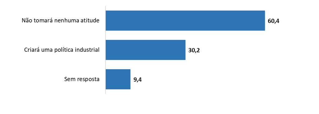 60,4% acreditam que o governo não tomará nenhuma