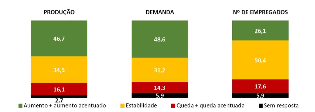 Indústria paulista majoritariamente otimista com demanda e produção