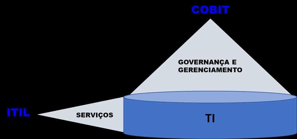ITIL e COBIT ITIL - foco em determinar como a TI