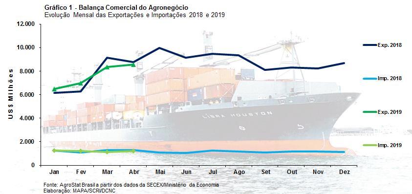 MINISTÉRIO DA AGRICULTURA, PECUÁRIA E ABASTECIMENTO Secretaria de Comércio e Relações Internacionais Balança Comercial do Agronegócio Abril/2019 I Resultados do mês (comparativo Abril/2019