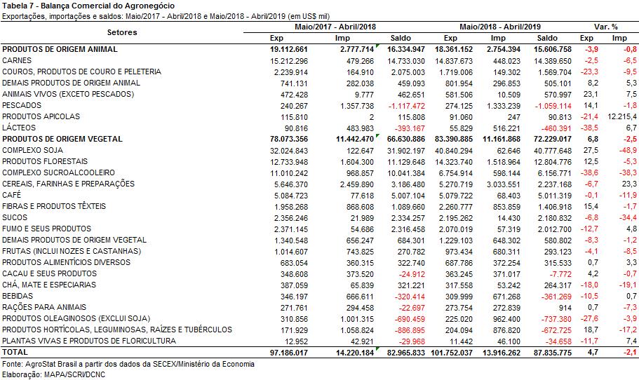 de farelo de soja também tiveram elevação, atingindo US$ 6,55 bilhões (+23,9%), com expansão de 11,1% na quantidade e 11,5% no preço médio de exportação.