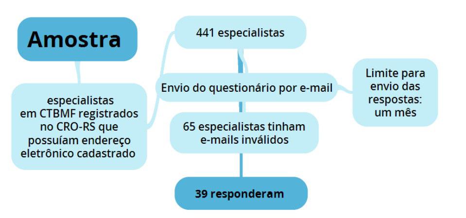 16 3 METODOLOGIA A amostra deste estudo foi formada por especialistas em Cirurgia e Traumatologia Bucomaxilofaciais registrados no Conselho Regional de Odontologia do Rio Grande do Sul (CRO-RS) e que