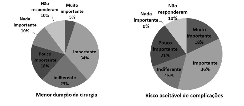 extrações de alto risco de lesão do nervo. Com relação ao risco aceitável de complicações, o estudo de Long et al.