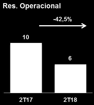 BRASIL: -R$4M Vendas nas Mesmas Lojas -3,6% Rodovias: -3,2% Aeroportos: +4,3% Shopping Centers: -13,8% 2T17 4,5% Margem Operacional Fluxo de Caixa¹ R$ 9 milhões 86% 2T18 2,6% Margem Operacional Fluxo