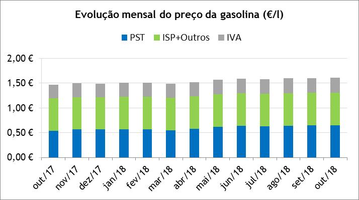 Gasolina 95 Entre outubro de 2017 e outubro de 2018, o preço médio de venda ao público (PMVP) da gasolina 95 aumentou 14 cents/l (+9,5%), explicado na sua maioria pelo aumento de 10,6 cents/l do PST