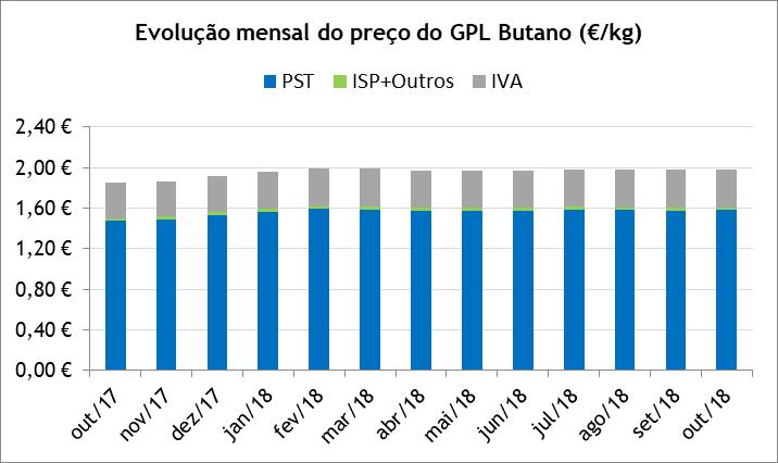 GPL Butano Entre outubro de 2017 e outubro de 2018, o preço médio de venda ao público (PMVP) do GPL Butano aumentou 13 cents/kg (+7%), explicado na sua maioria pelo aumento de 10,6 cents/kg do PST