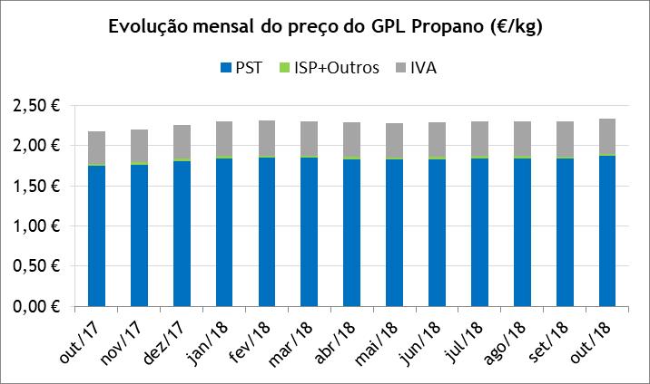 GPL Propano Entre outubro de 2017 e outubro de 2018, o preço médio de venda ao público (PMVP) do GPL Propano aumentou 15,5 cents/kg (+7,1%), explicado na sua maioria pelo aumento de 12,6 cents/kg do