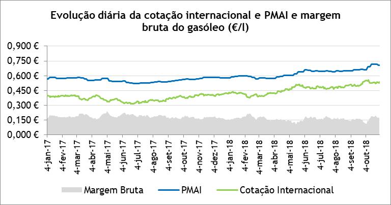 VII Preço médio antes de imposto em Portugal e cotação internacional de combustíveis rodoviários Por margem bruta, para esta análise, considerou-se a diferença entre o preço médio antes de imposto