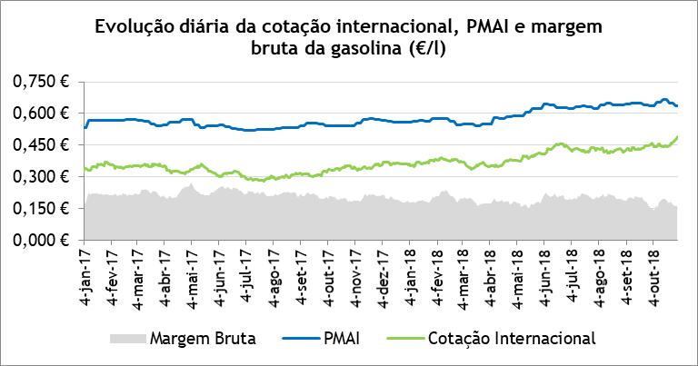 Gasolina 95 O preço médio antes de imposto (PMAI) da gasolina em Portugal aumentou 9,4 cents/l (+17,2%) entre outubro de 2017 e outubro de 2018.