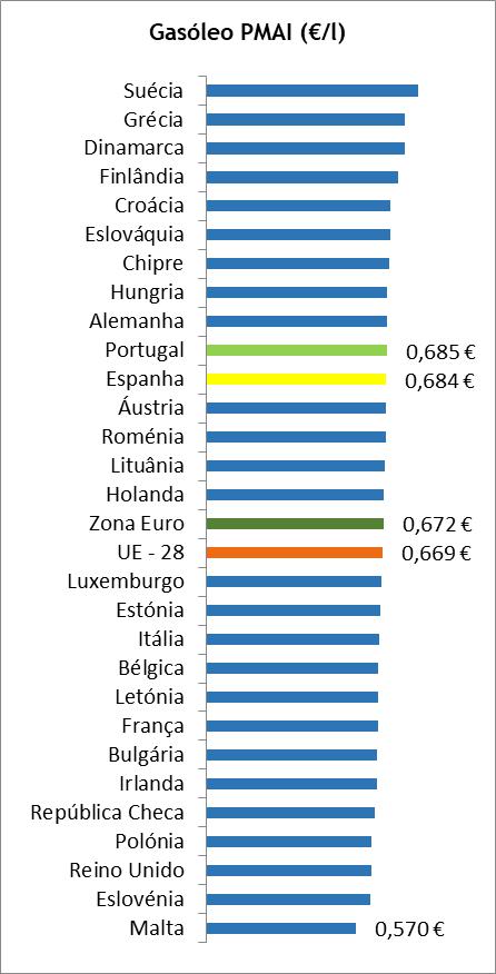 IX Preço dos combustíveis em Portugal e nos restantes países da União Europeia Gasóleo Rodoviário Durante o mês de outubro de 2018, Portugal foi o décimo (10º) país da União Europeia com um preço