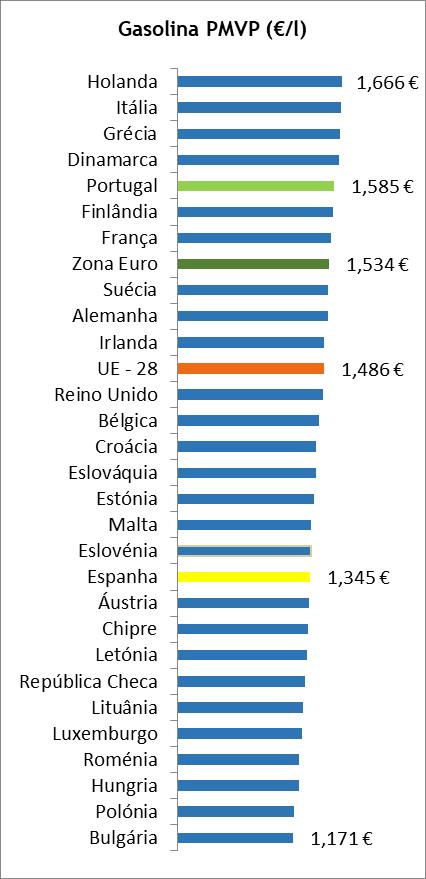 Gasolina 95 Durante o mês de outubro de 2018, Portugal foi o quarto (4º) país da União Europeia com um preço médio antes de