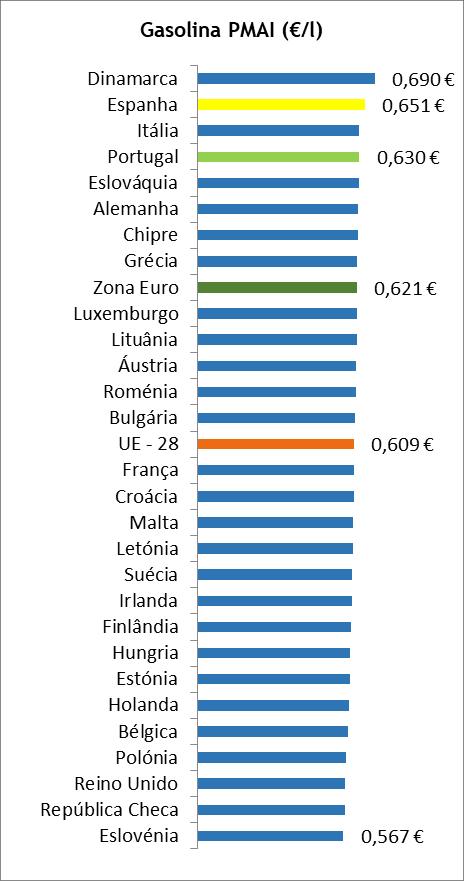 Com os impostos em vigor, Portugal apresentou o quinto (5º) preço de venda mais elevado: 9,9 cents/l superior à média ponderada